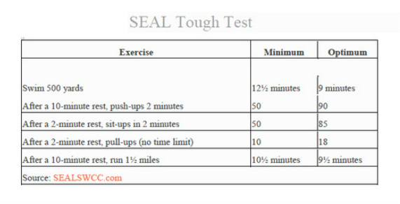 Navy Seal Workout Chart